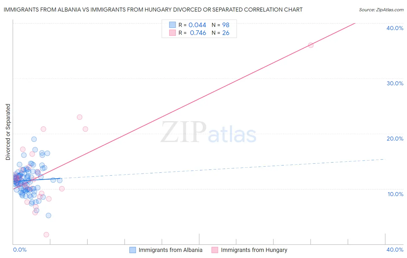 Immigrants from Albania vs Immigrants from Hungary Divorced or Separated