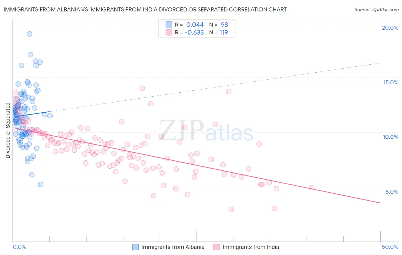 Immigrants from Albania vs Immigrants from India Divorced or Separated