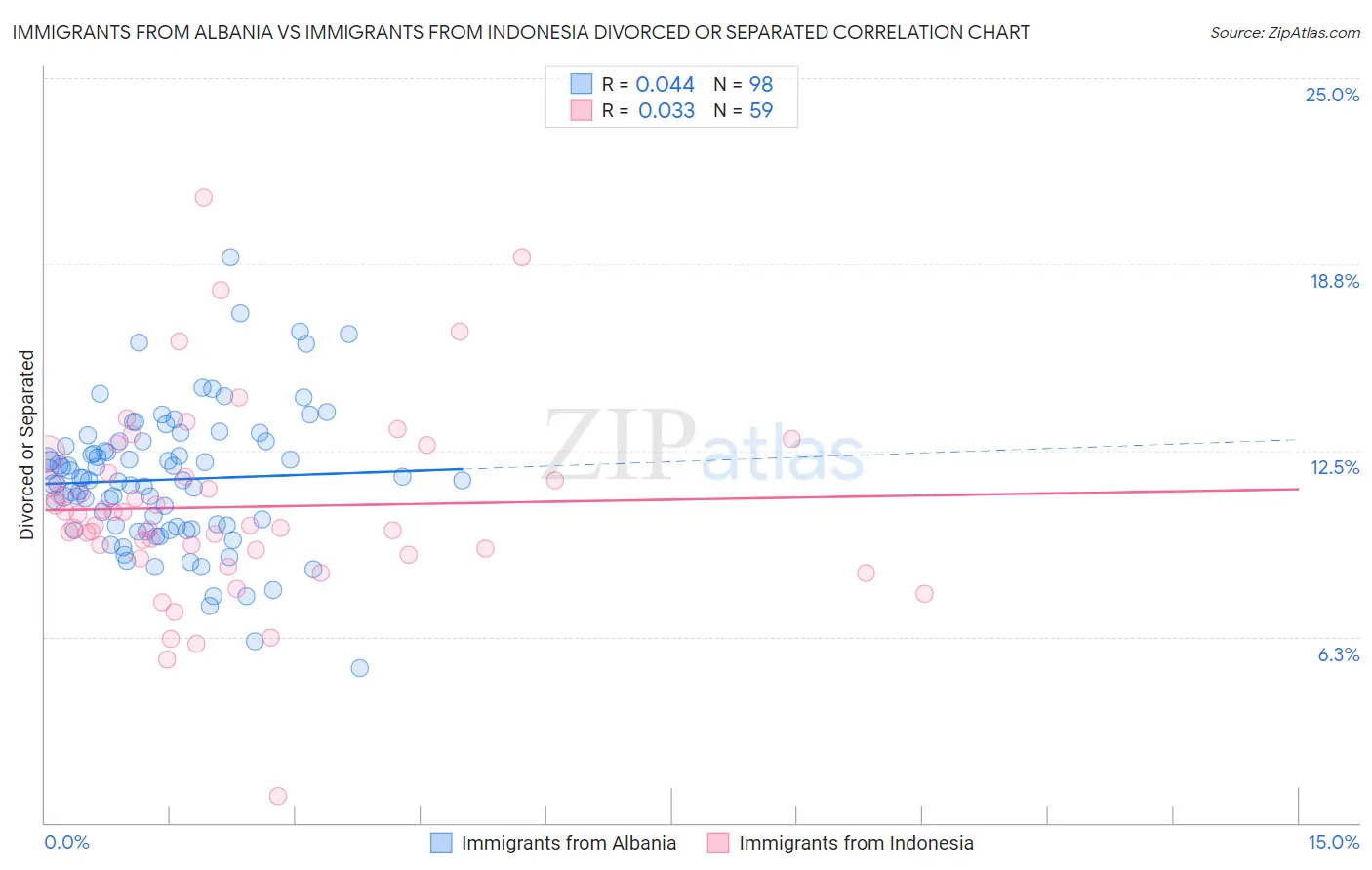 Immigrants from Albania vs Immigrants from Indonesia Divorced or Separated