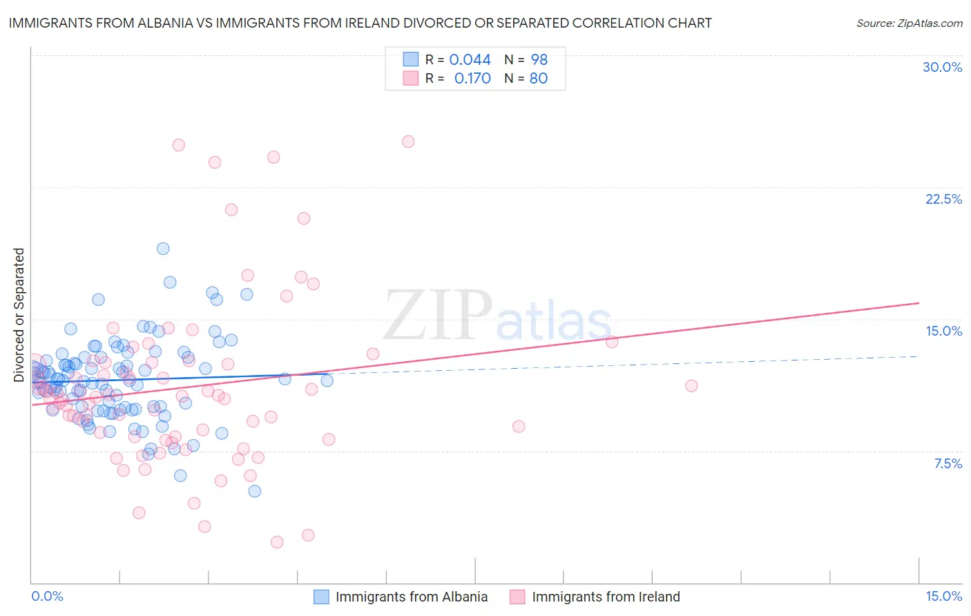 Immigrants from Albania vs Immigrants from Ireland Divorced or Separated