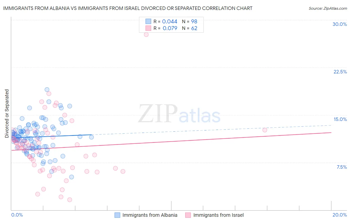 Immigrants from Albania vs Immigrants from Israel Divorced or Separated