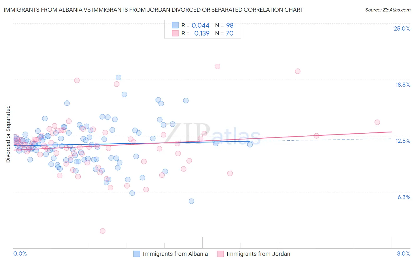 Immigrants from Albania vs Immigrants from Jordan Divorced or Separated