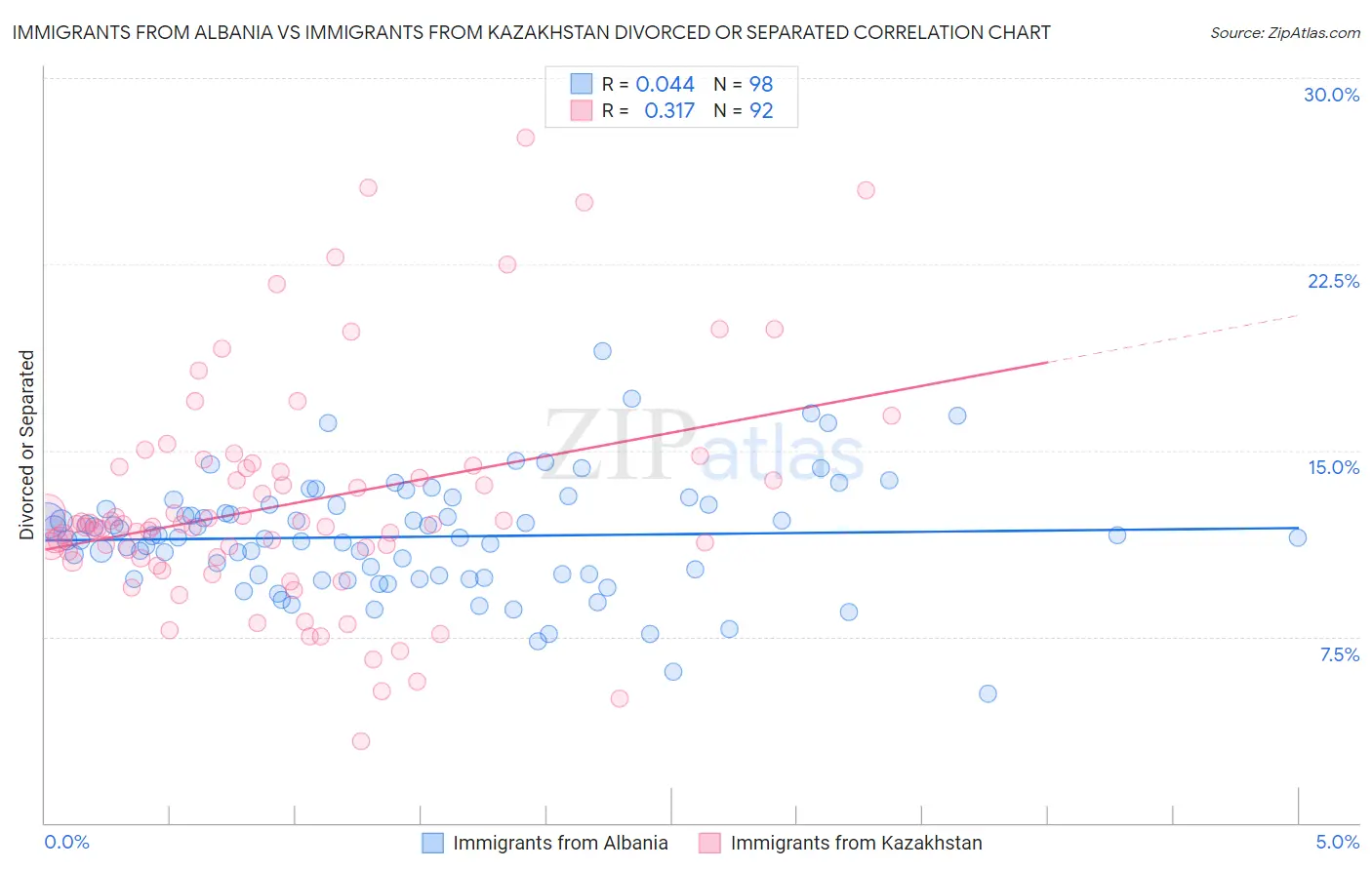 Immigrants from Albania vs Immigrants from Kazakhstan Divorced or Separated