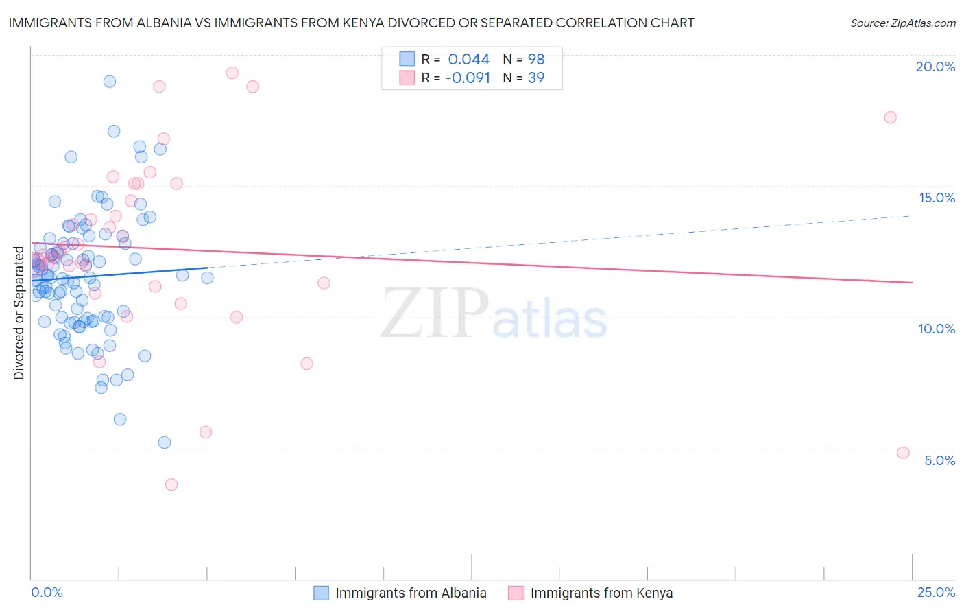 Immigrants from Albania vs Immigrants from Kenya Divorced or Separated
