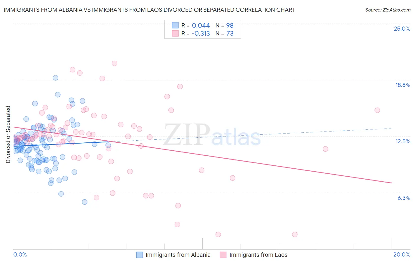 Immigrants from Albania vs Immigrants from Laos Divorced or Separated