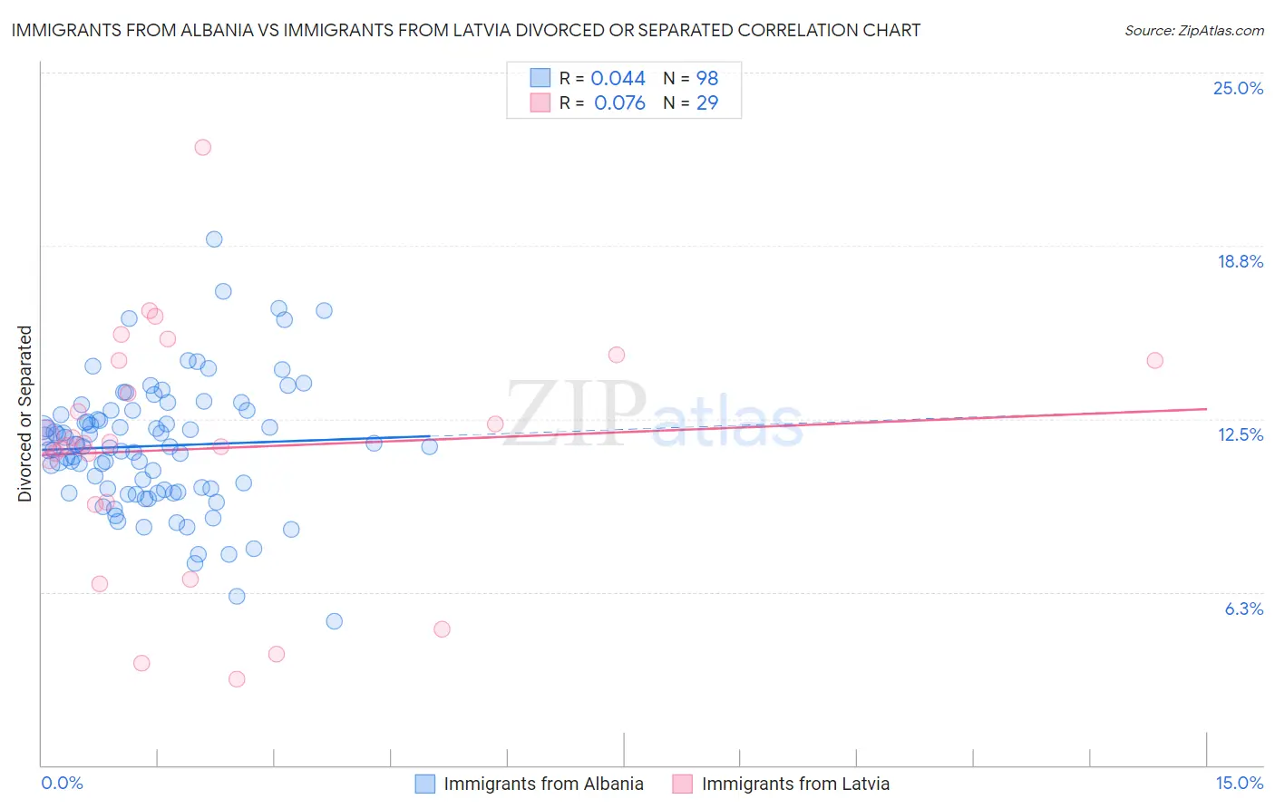 Immigrants from Albania vs Immigrants from Latvia Divorced or Separated