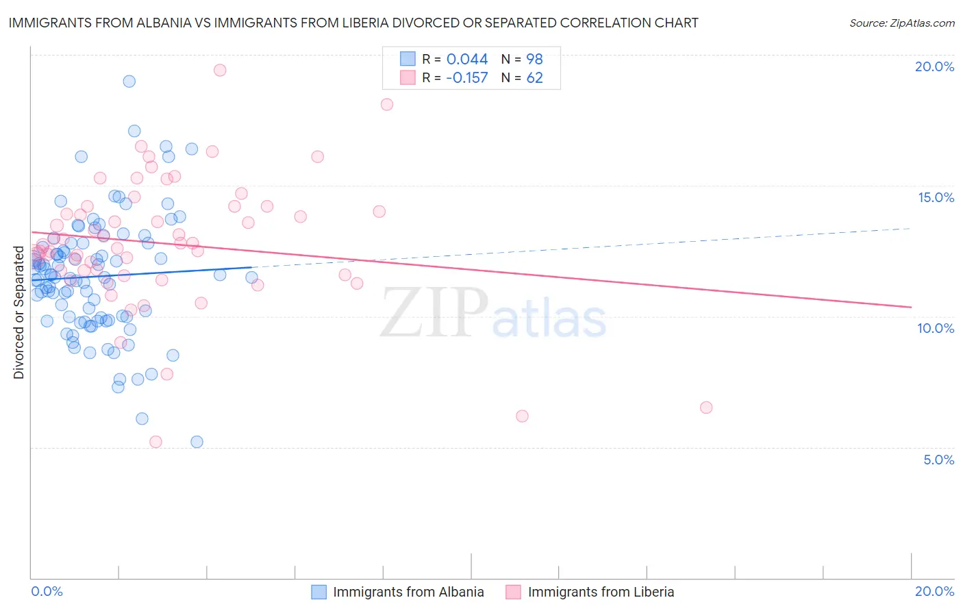 Immigrants from Albania vs Immigrants from Liberia Divorced or Separated