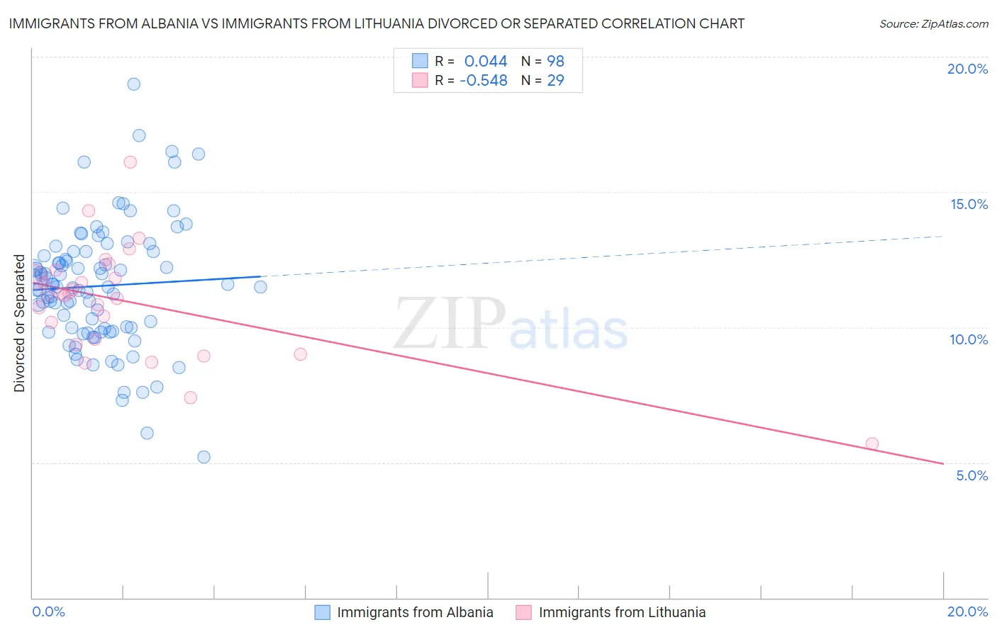 Immigrants from Albania vs Immigrants from Lithuania Divorced or Separated