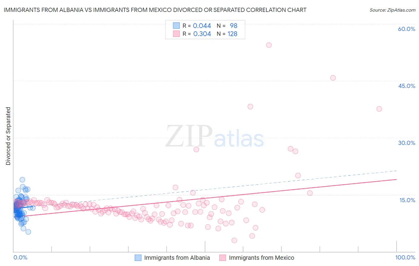 Immigrants from Albania vs Immigrants from Mexico Divorced or Separated