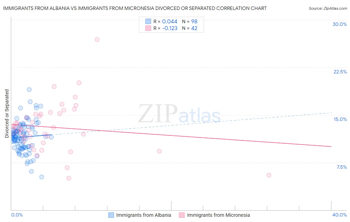 Immigrants from Albania vs Immigrants from Micronesia Divorced or Separated