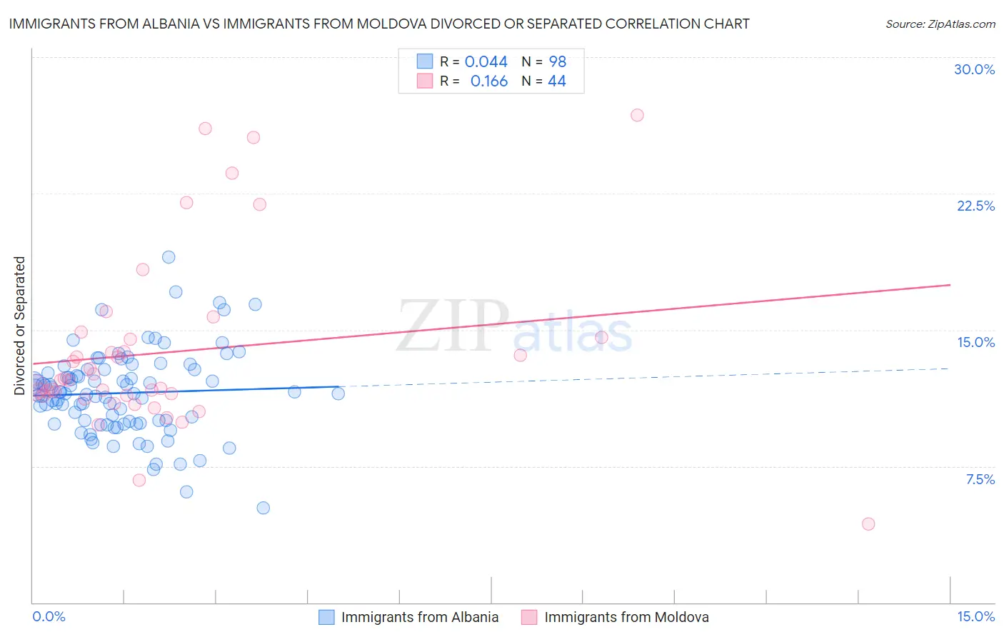 Immigrants from Albania vs Immigrants from Moldova Divorced or Separated