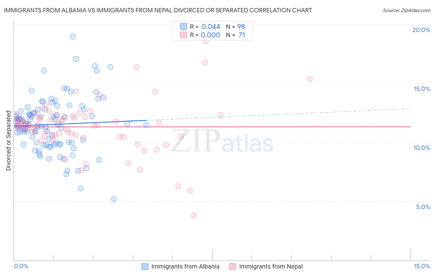 Immigrants from Albania vs Immigrants from Nepal Divorced or Separated