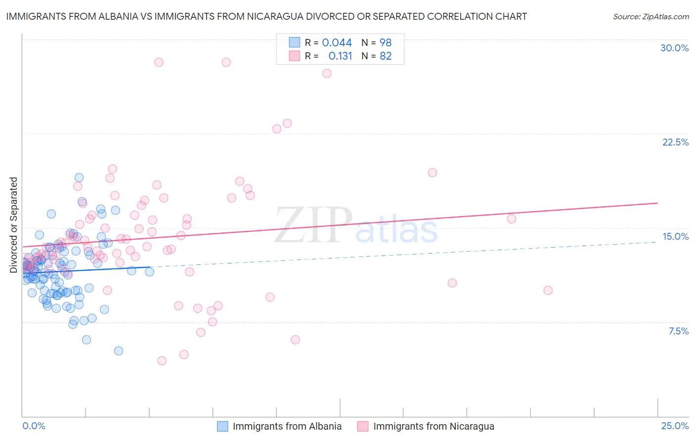 Immigrants from Albania vs Immigrants from Nicaragua Divorced or Separated