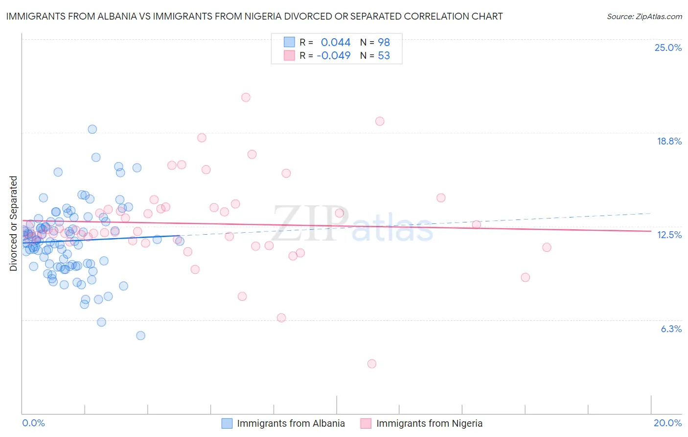 Immigrants from Albania vs Immigrants from Nigeria Divorced or Separated