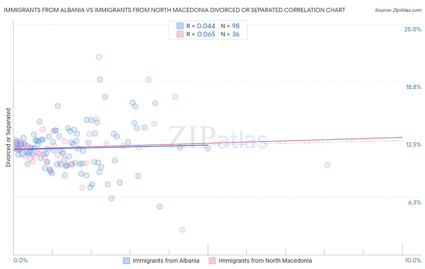 Immigrants from Albania vs Immigrants from North Macedonia Divorced or Separated