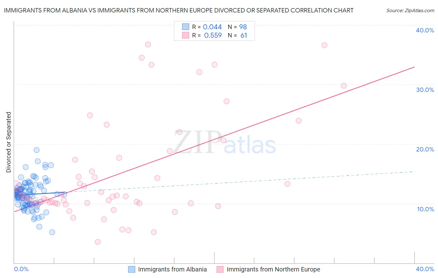 Immigrants from Albania vs Immigrants from Northern Europe Divorced or Separated
