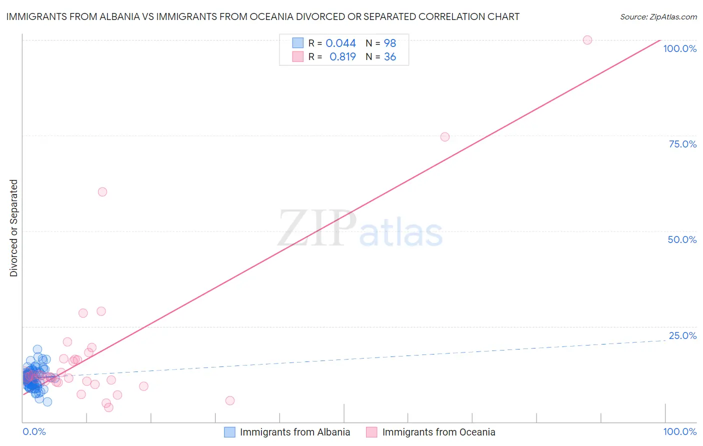 Immigrants from Albania vs Immigrants from Oceania Divorced or Separated