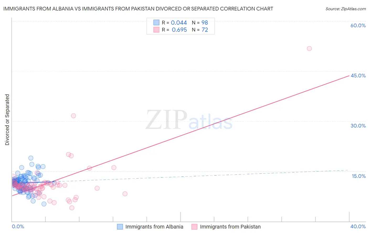 Immigrants from Albania vs Immigrants from Pakistan Divorced or Separated