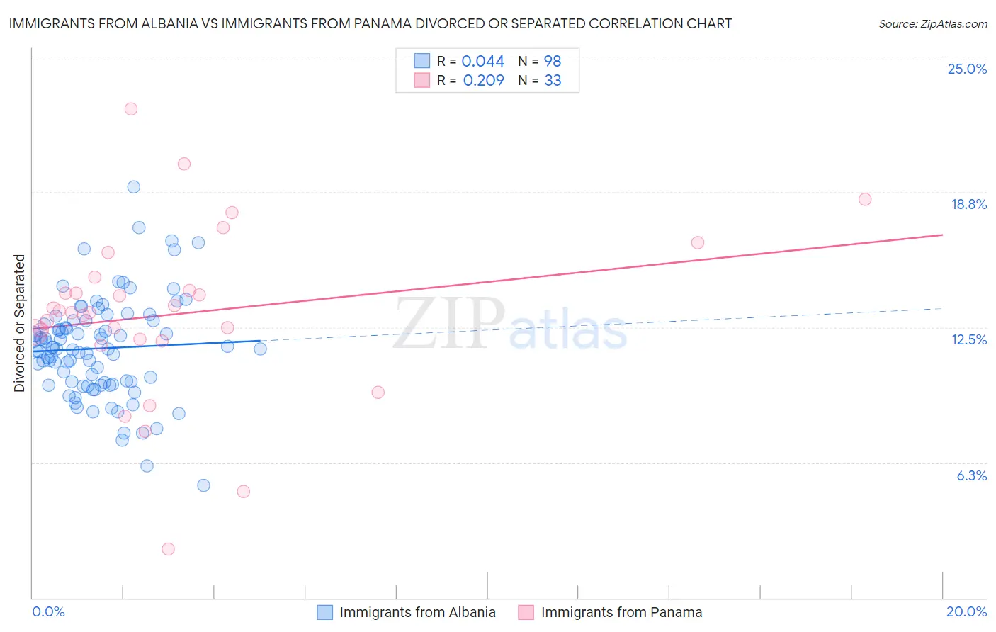 Immigrants from Albania vs Immigrants from Panama Divorced or Separated