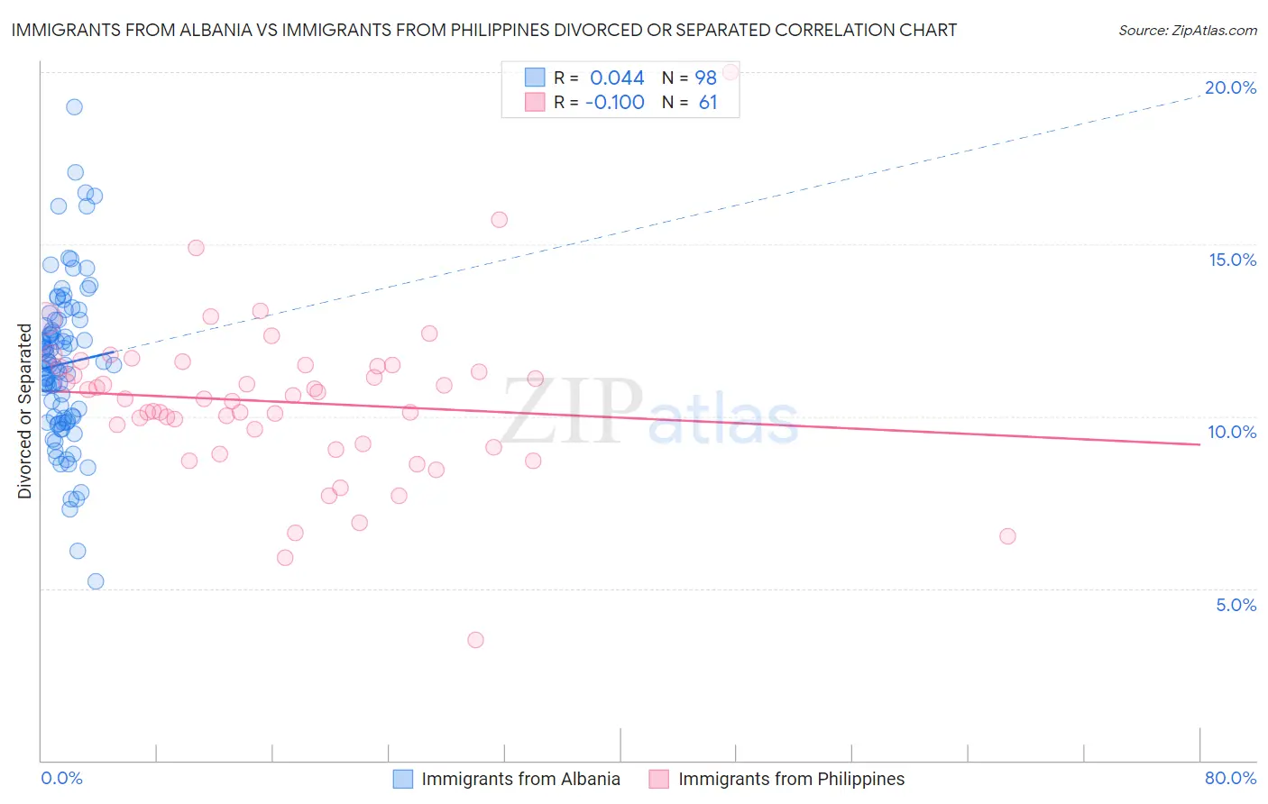 Immigrants from Albania vs Immigrants from Philippines Divorced or Separated