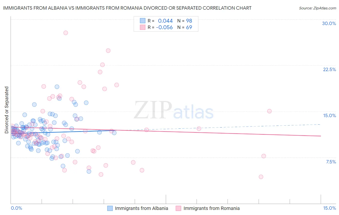 Immigrants from Albania vs Immigrants from Romania Divorced or Separated