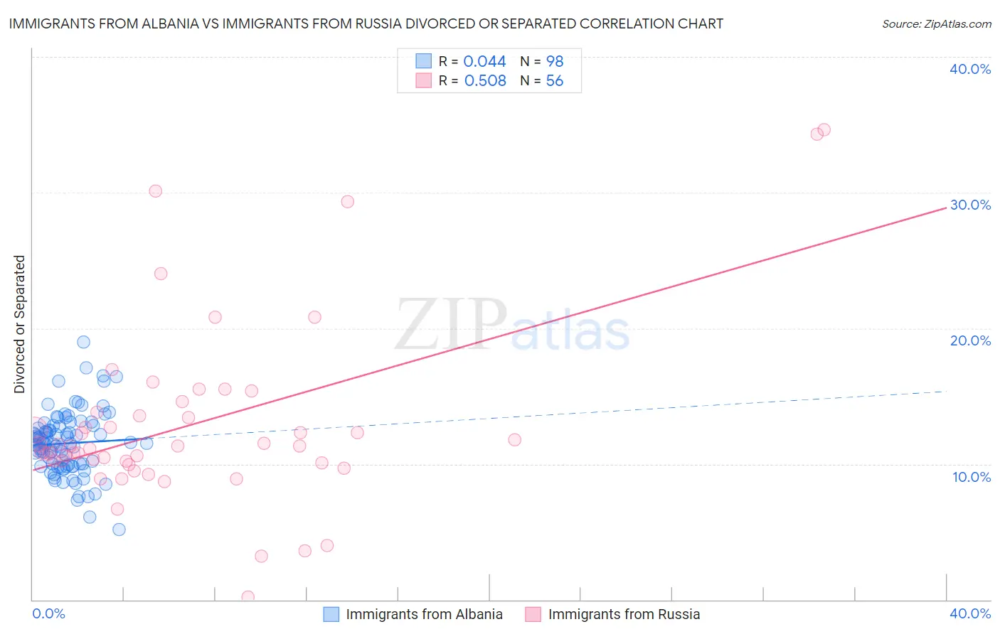Immigrants from Albania vs Immigrants from Russia Divorced or Separated