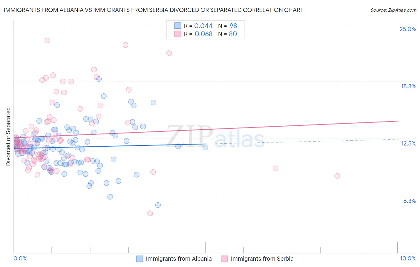 Immigrants from Albania vs Immigrants from Serbia Divorced or Separated