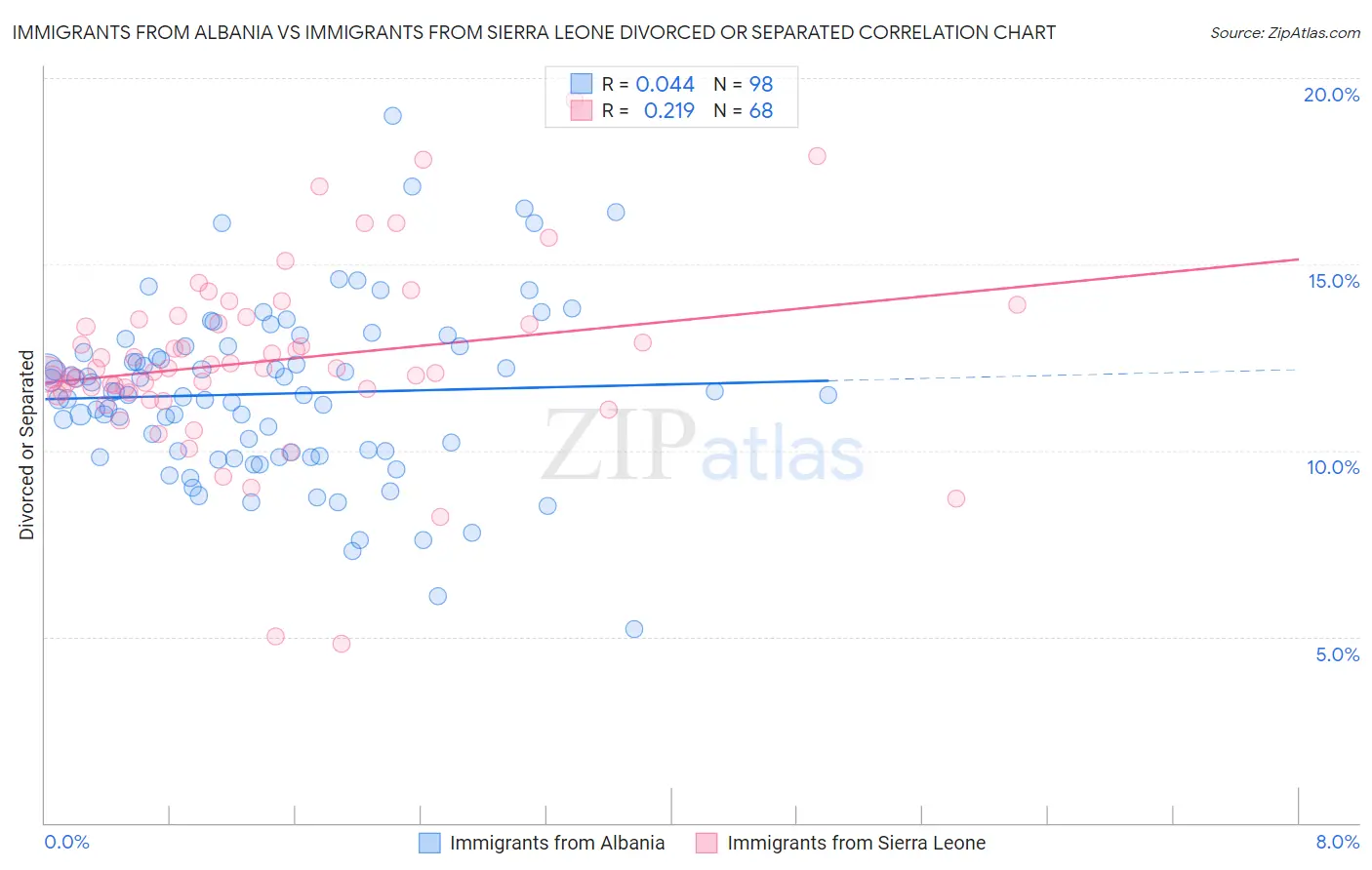 Immigrants from Albania vs Immigrants from Sierra Leone Divorced or Separated