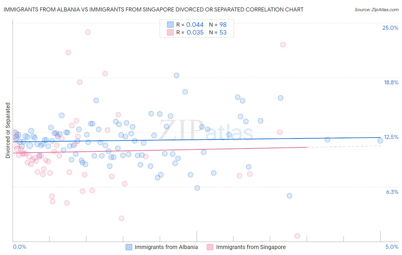 Immigrants from Albania vs Immigrants from Singapore Divorced or Separated
