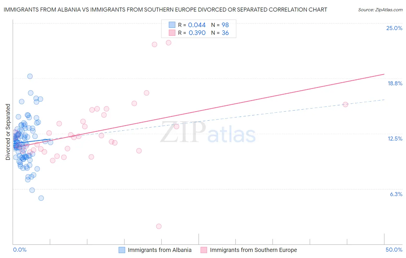 Immigrants from Albania vs Immigrants from Southern Europe Divorced or Separated