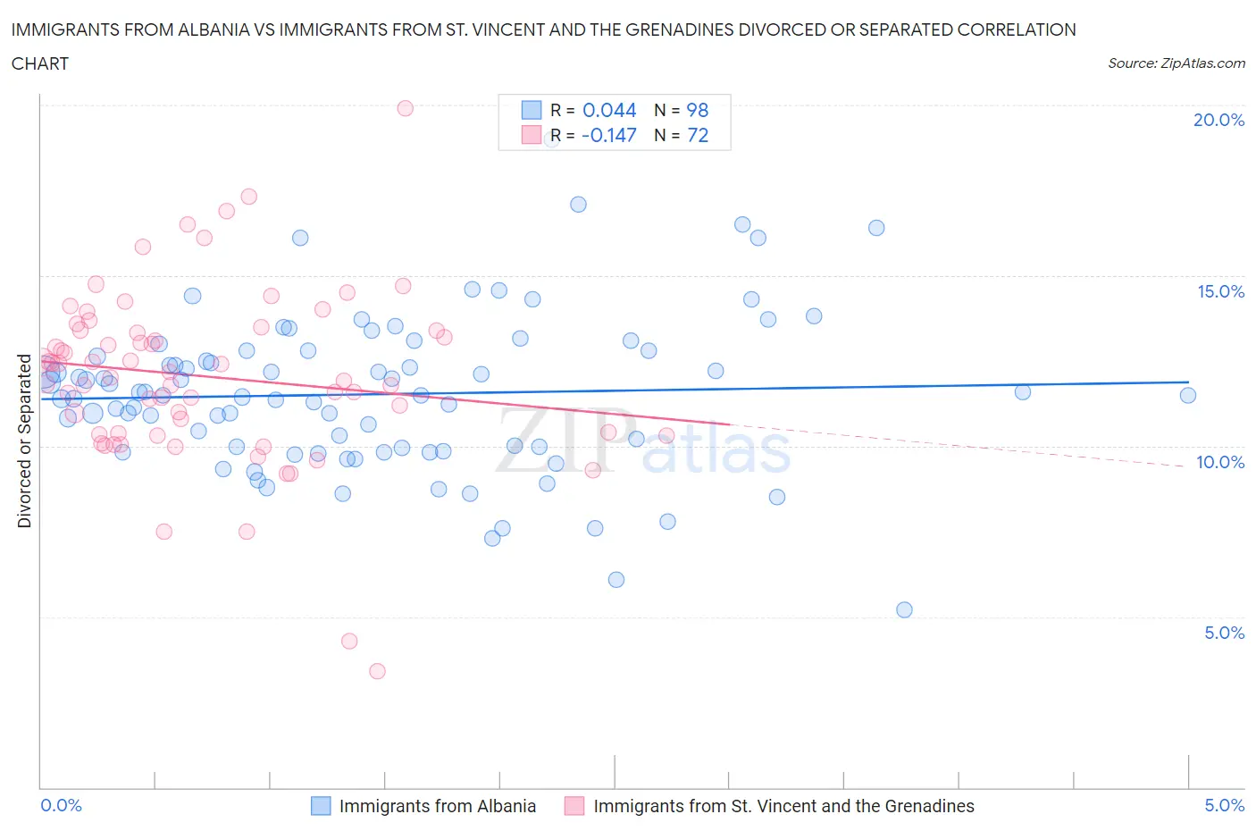 Immigrants from Albania vs Immigrants from St. Vincent and the Grenadines Divorced or Separated