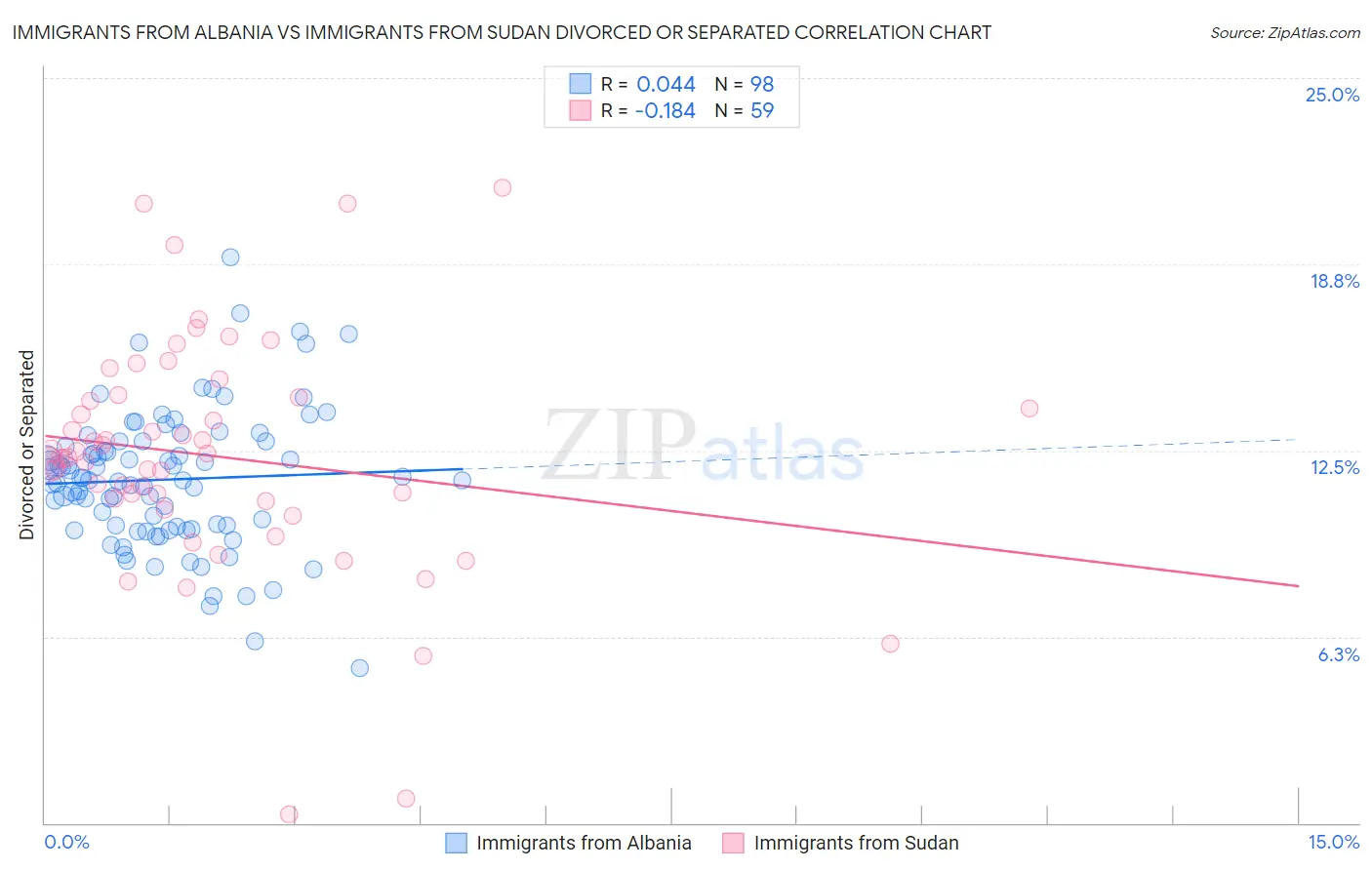 Immigrants from Albania vs Immigrants from Sudan Divorced or Separated