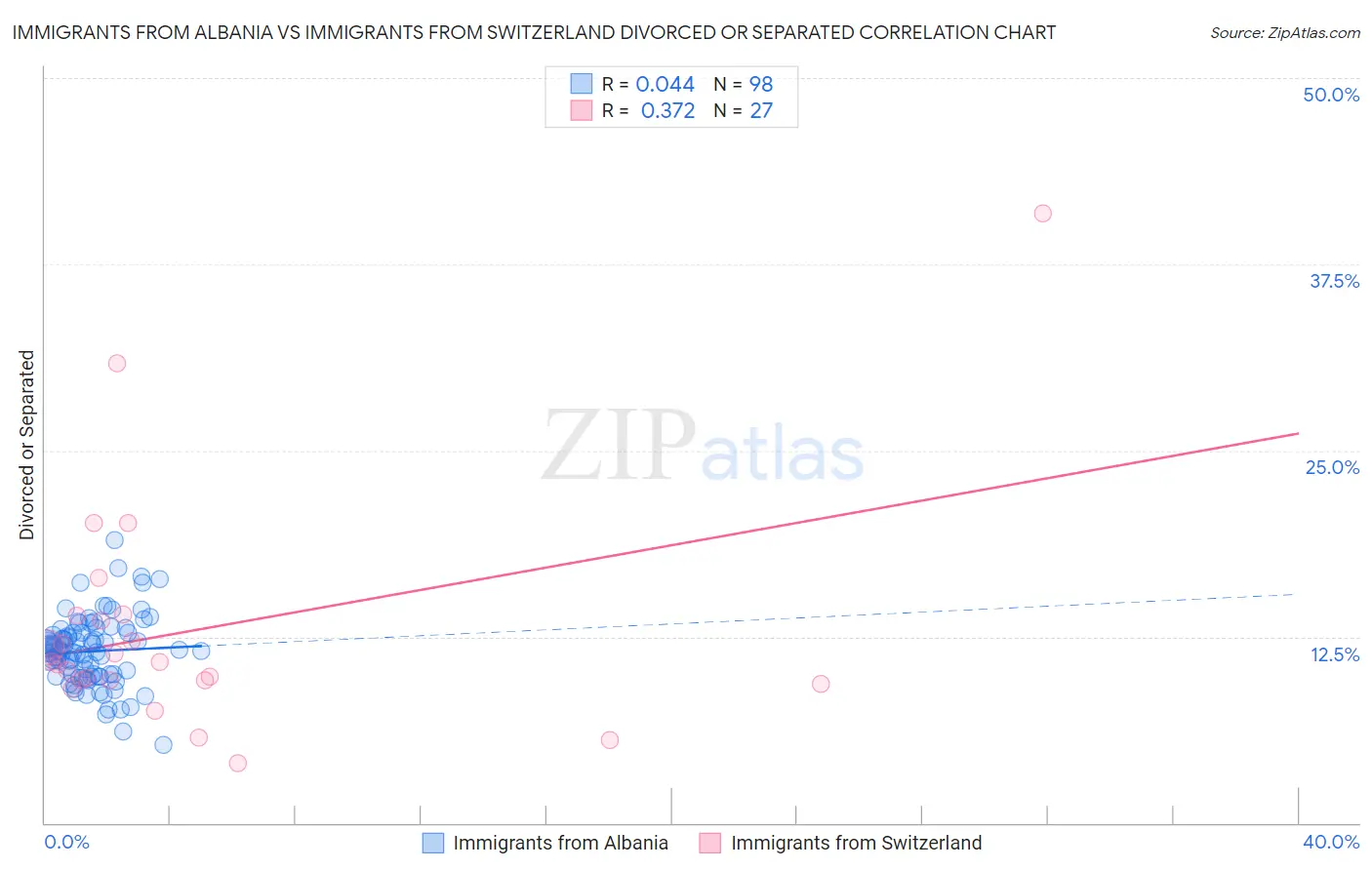 Immigrants from Albania vs Immigrants from Switzerland Divorced or Separated