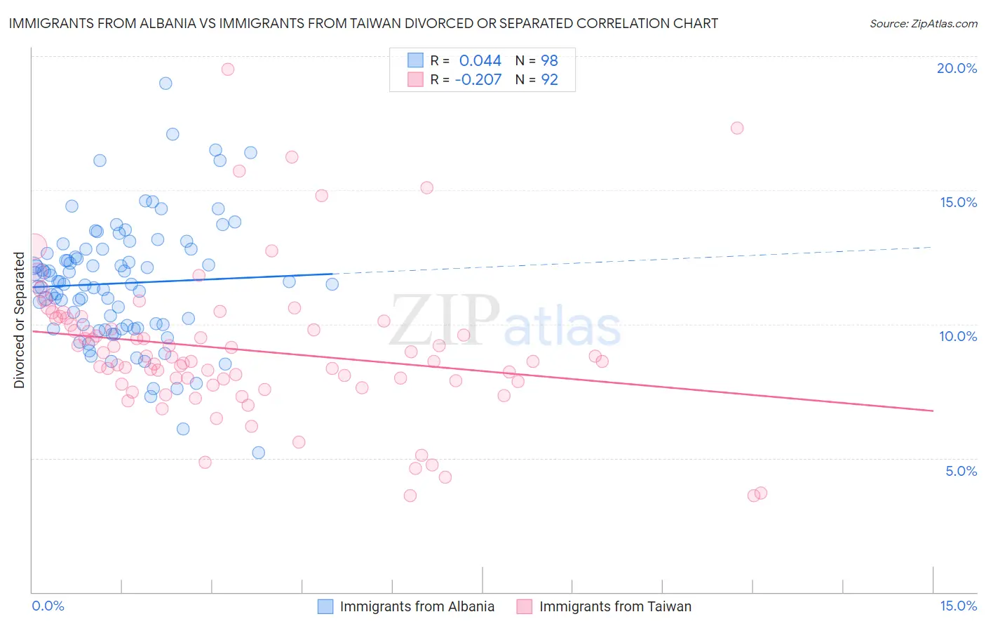 Immigrants from Albania vs Immigrants from Taiwan Divorced or Separated