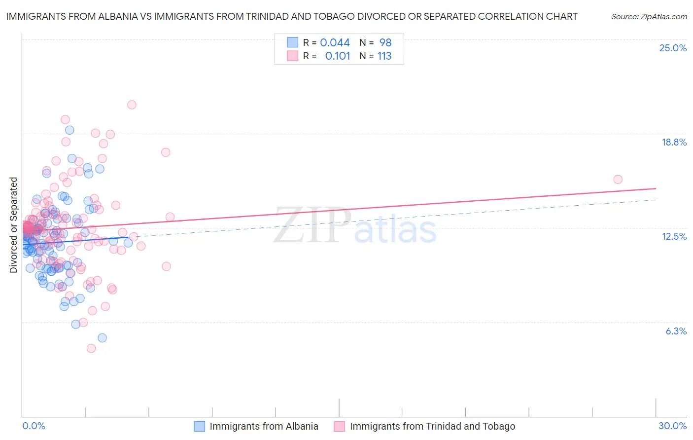 Immigrants from Albania vs Immigrants from Trinidad and Tobago Divorced or Separated