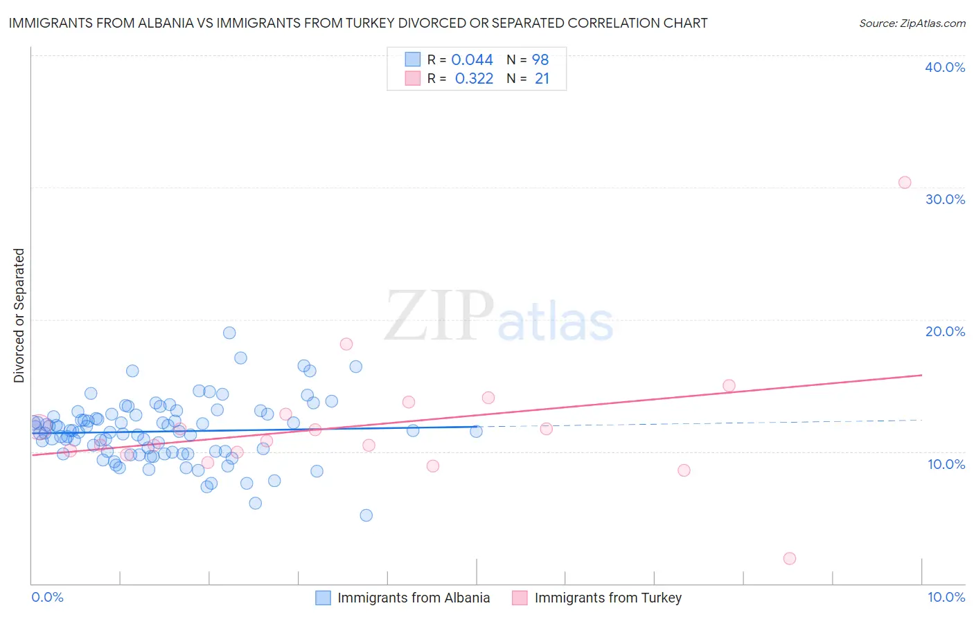 Immigrants from Albania vs Immigrants from Turkey Divorced or Separated