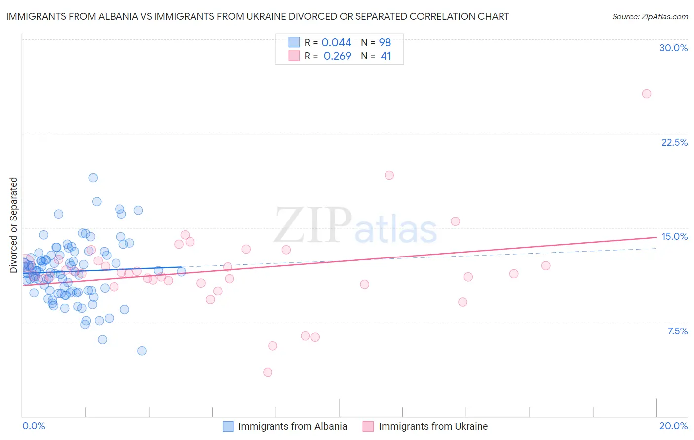 Immigrants from Albania vs Immigrants from Ukraine Divorced or Separated