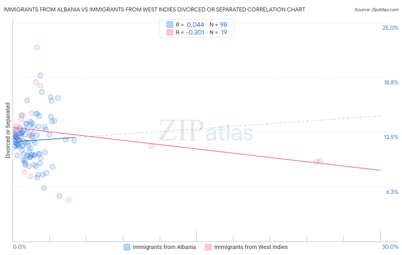 Immigrants from Albania vs Immigrants from West Indies Divorced or Separated