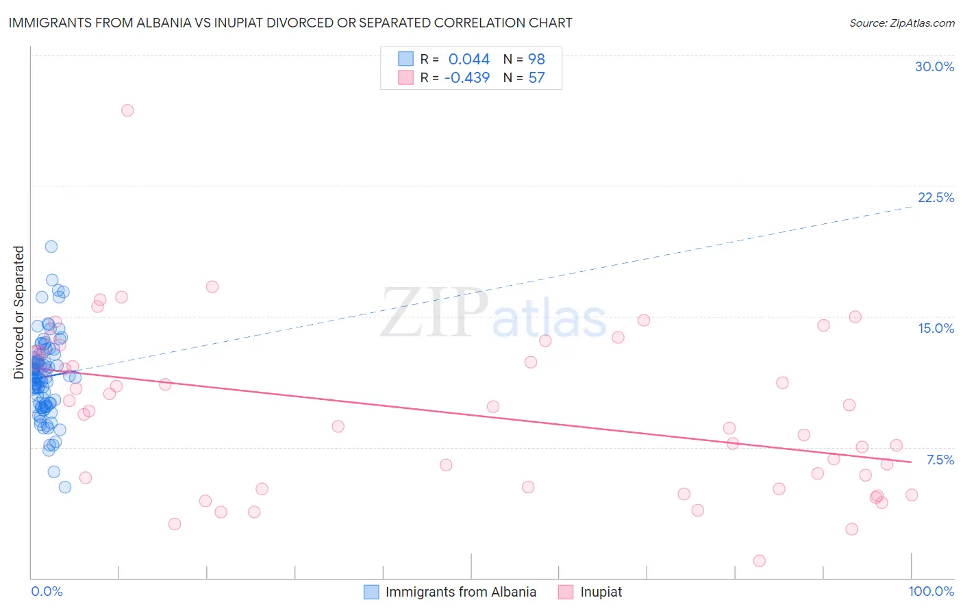 Immigrants from Albania vs Inupiat Divorced or Separated
