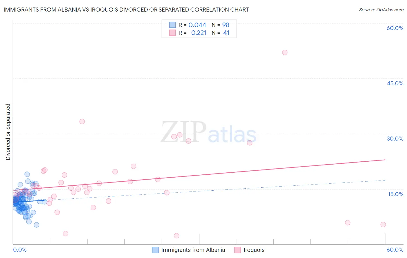 Immigrants from Albania vs Iroquois Divorced or Separated