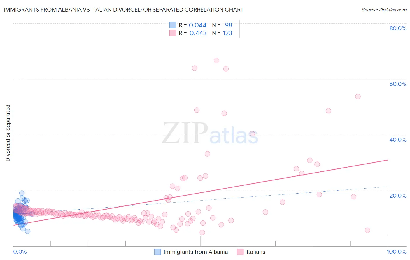 Immigrants from Albania vs Italian Divorced or Separated