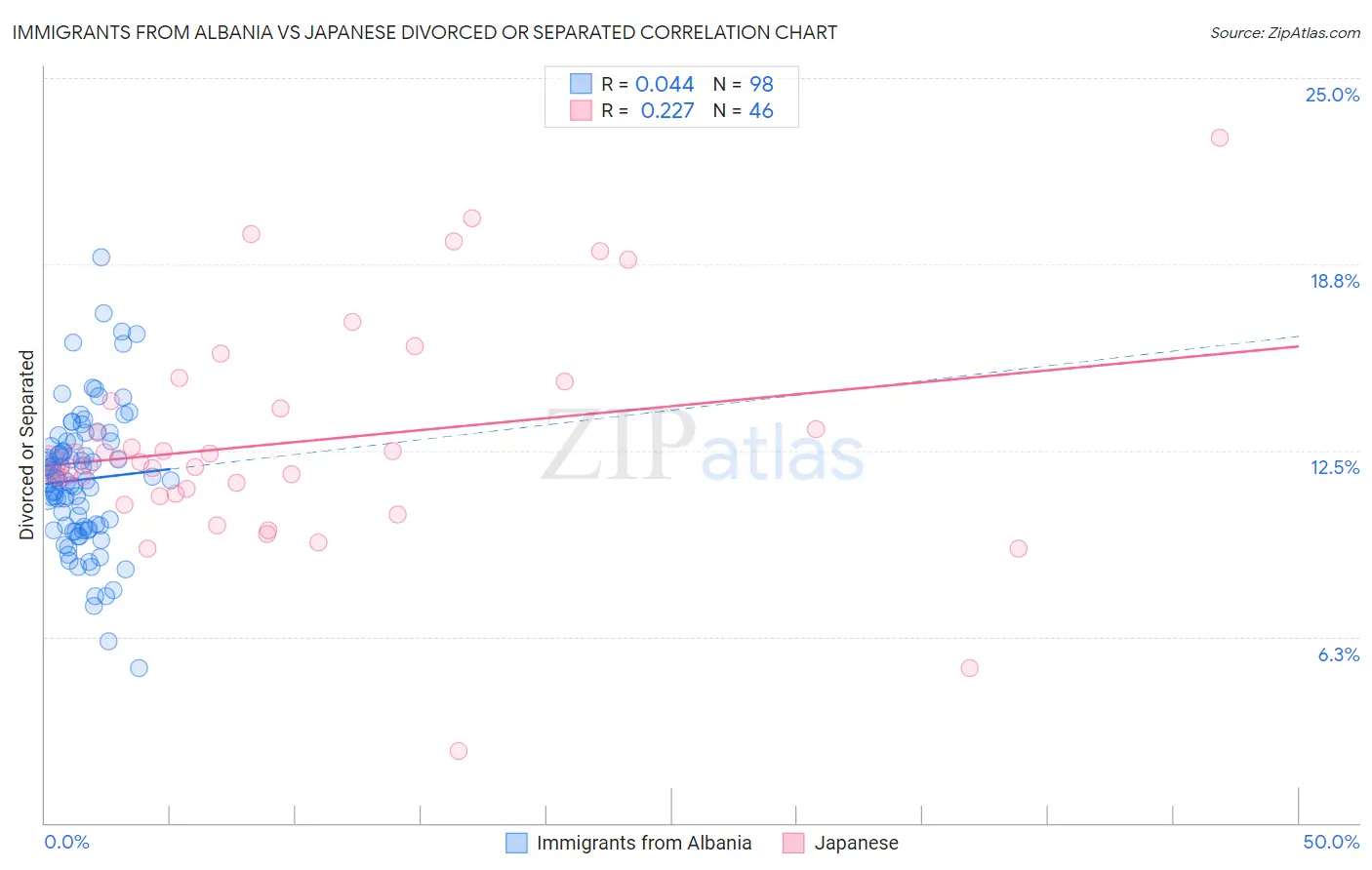 Immigrants from Albania vs Japanese Divorced or Separated