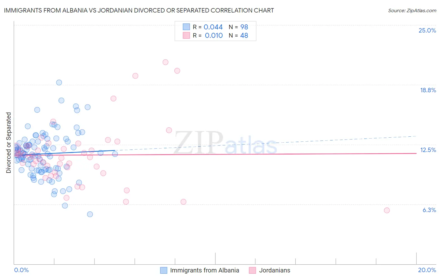 Immigrants from Albania vs Jordanian Divorced or Separated