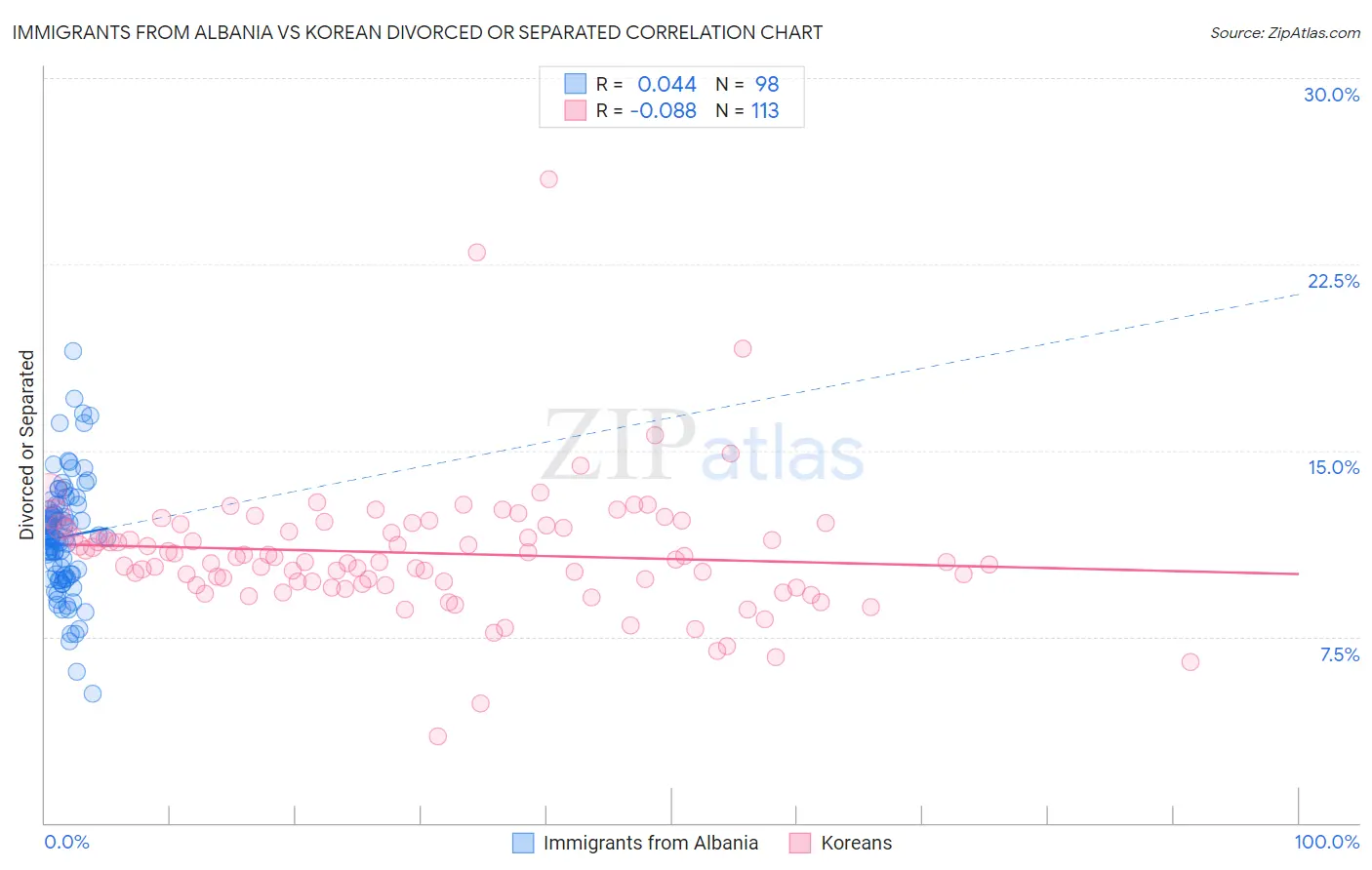 Immigrants from Albania vs Korean Divorced or Separated