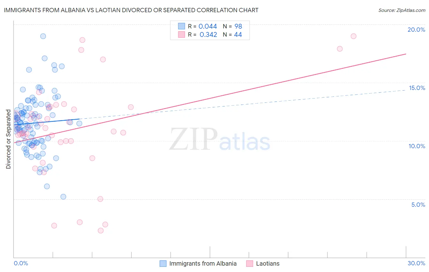 Immigrants from Albania vs Laotian Divorced or Separated