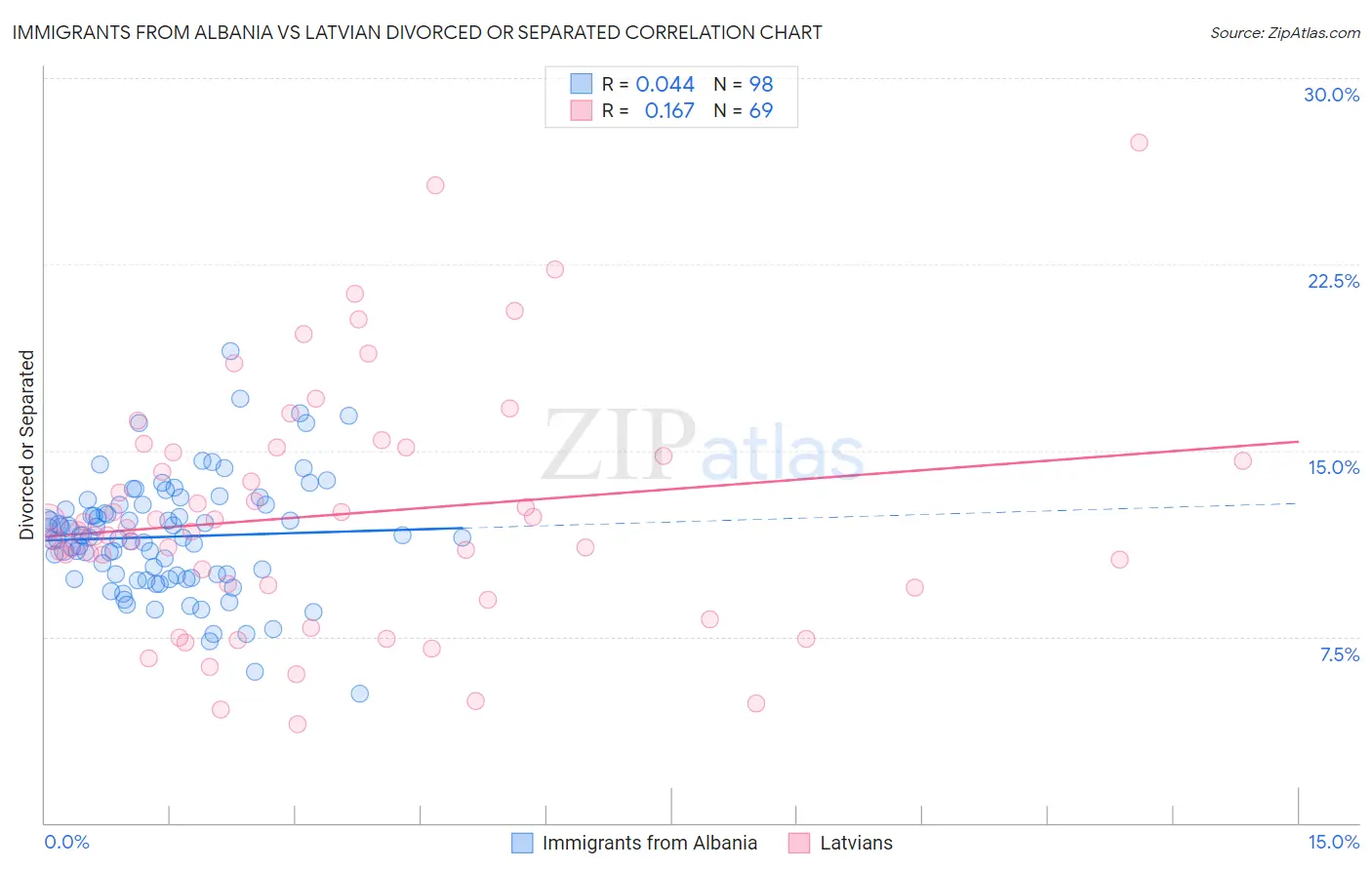 Immigrants from Albania vs Latvian Divorced or Separated