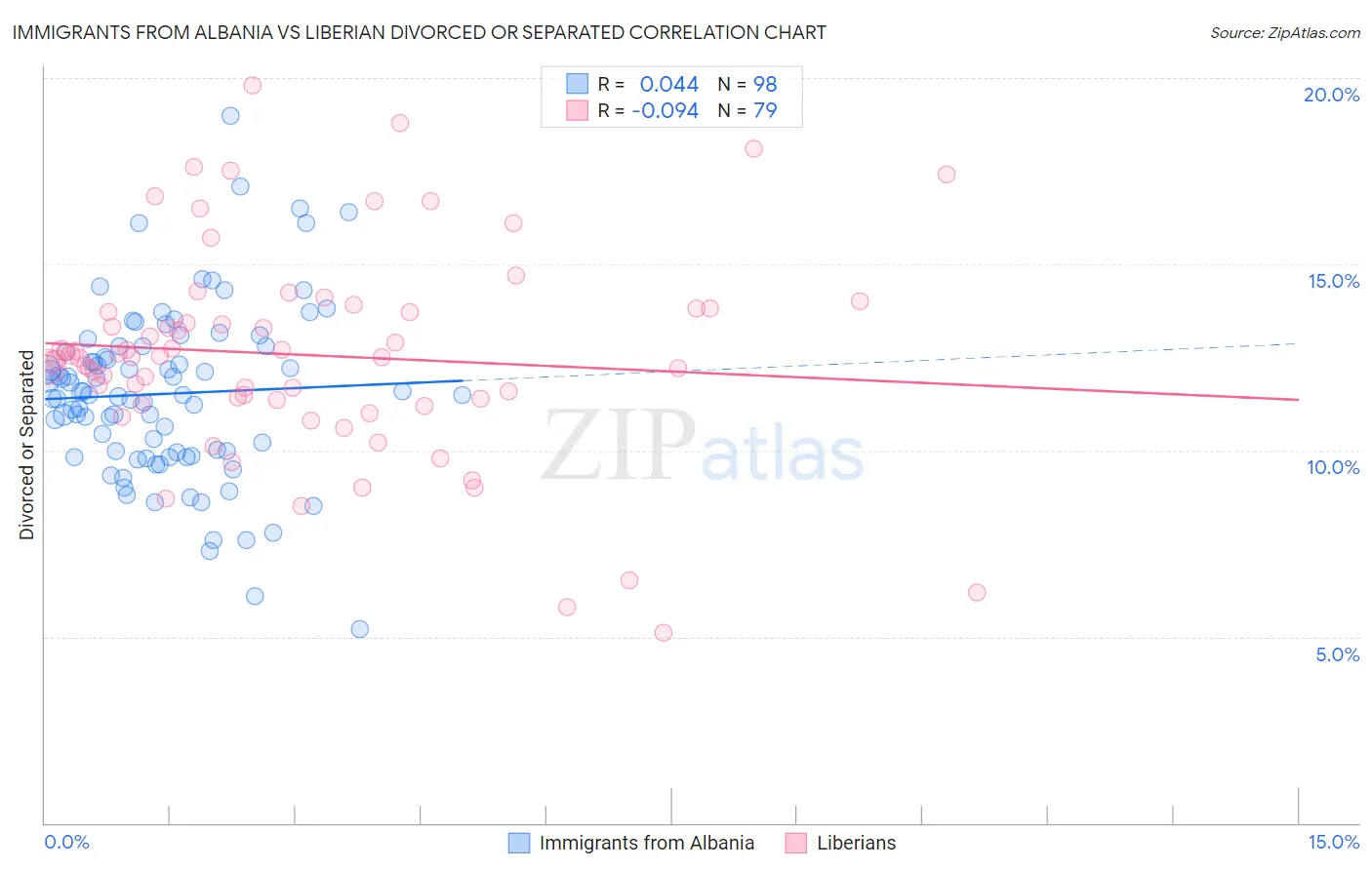 Immigrants from Albania vs Liberian Divorced or Separated