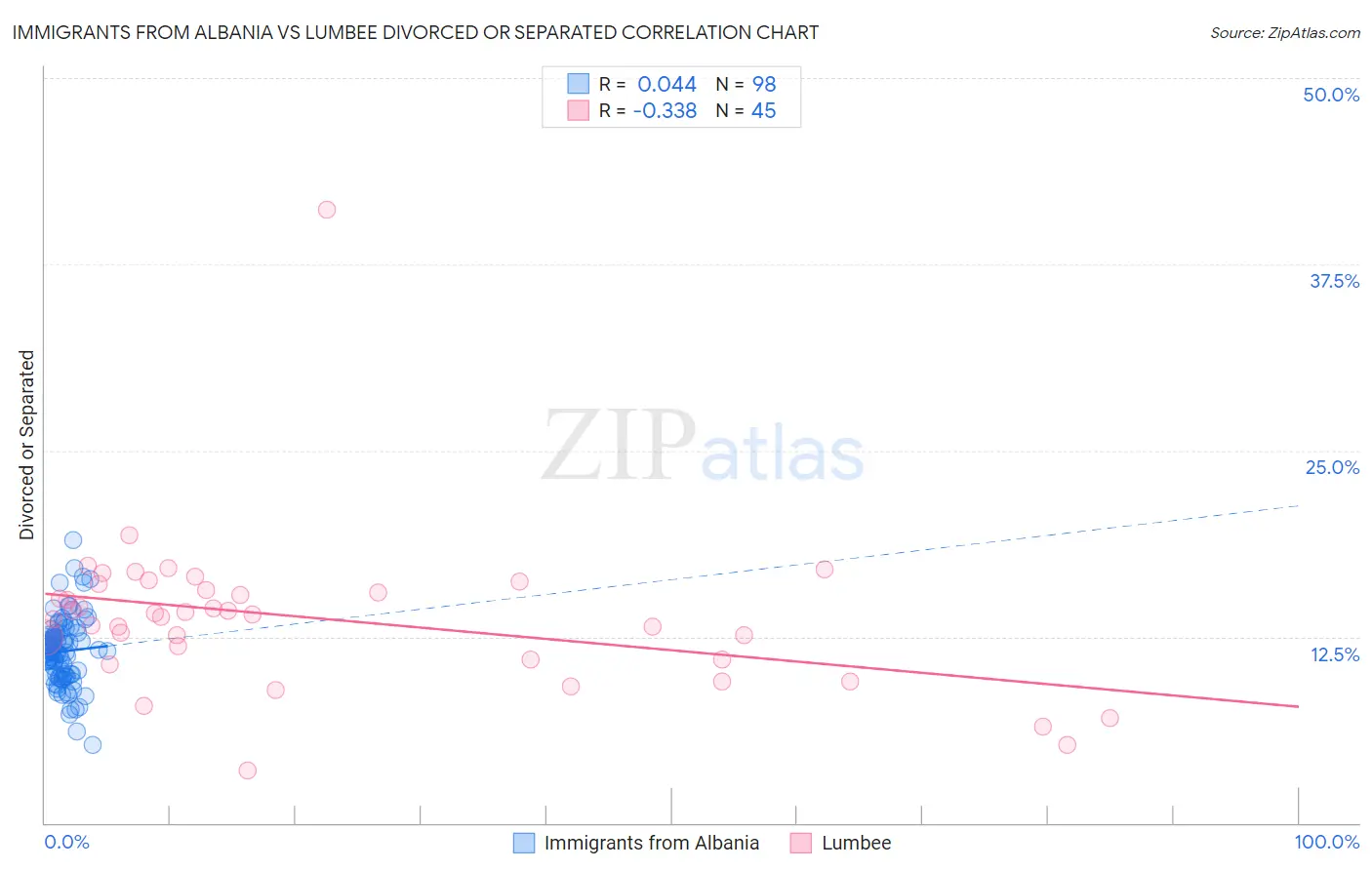 Immigrants from Albania vs Lumbee Divorced or Separated