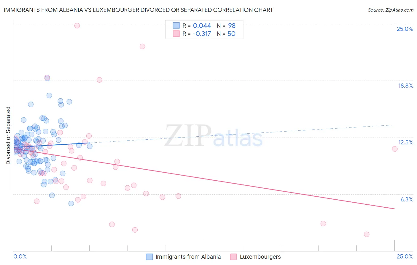Immigrants from Albania vs Luxembourger Divorced or Separated