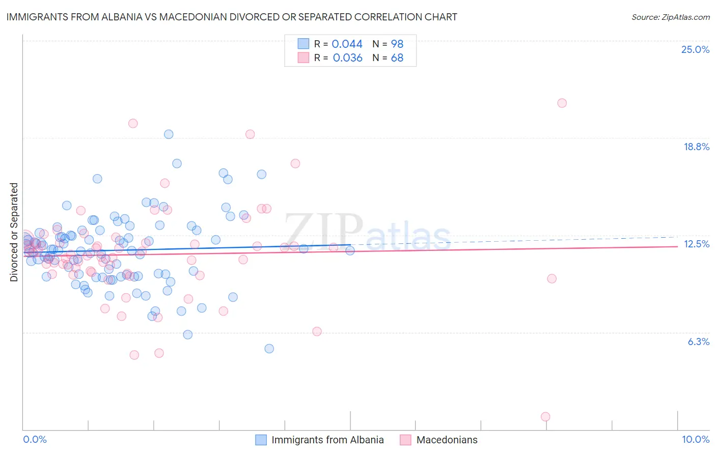 Immigrants from Albania vs Macedonian Divorced or Separated